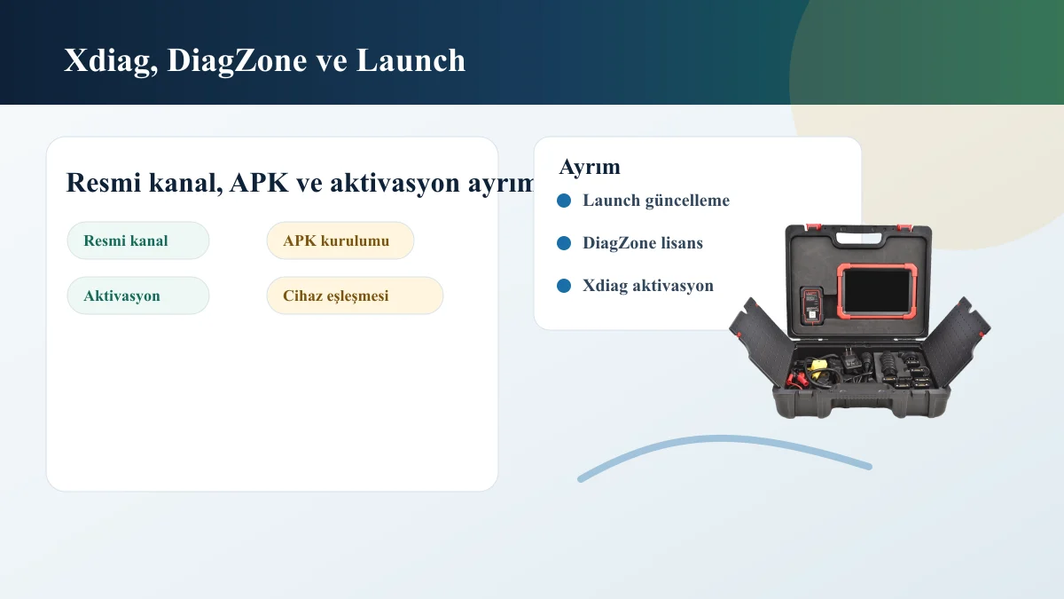 Xdiag, DiagZone ve Launch yazılım kanalı ayrımını gösteren rehber görseli