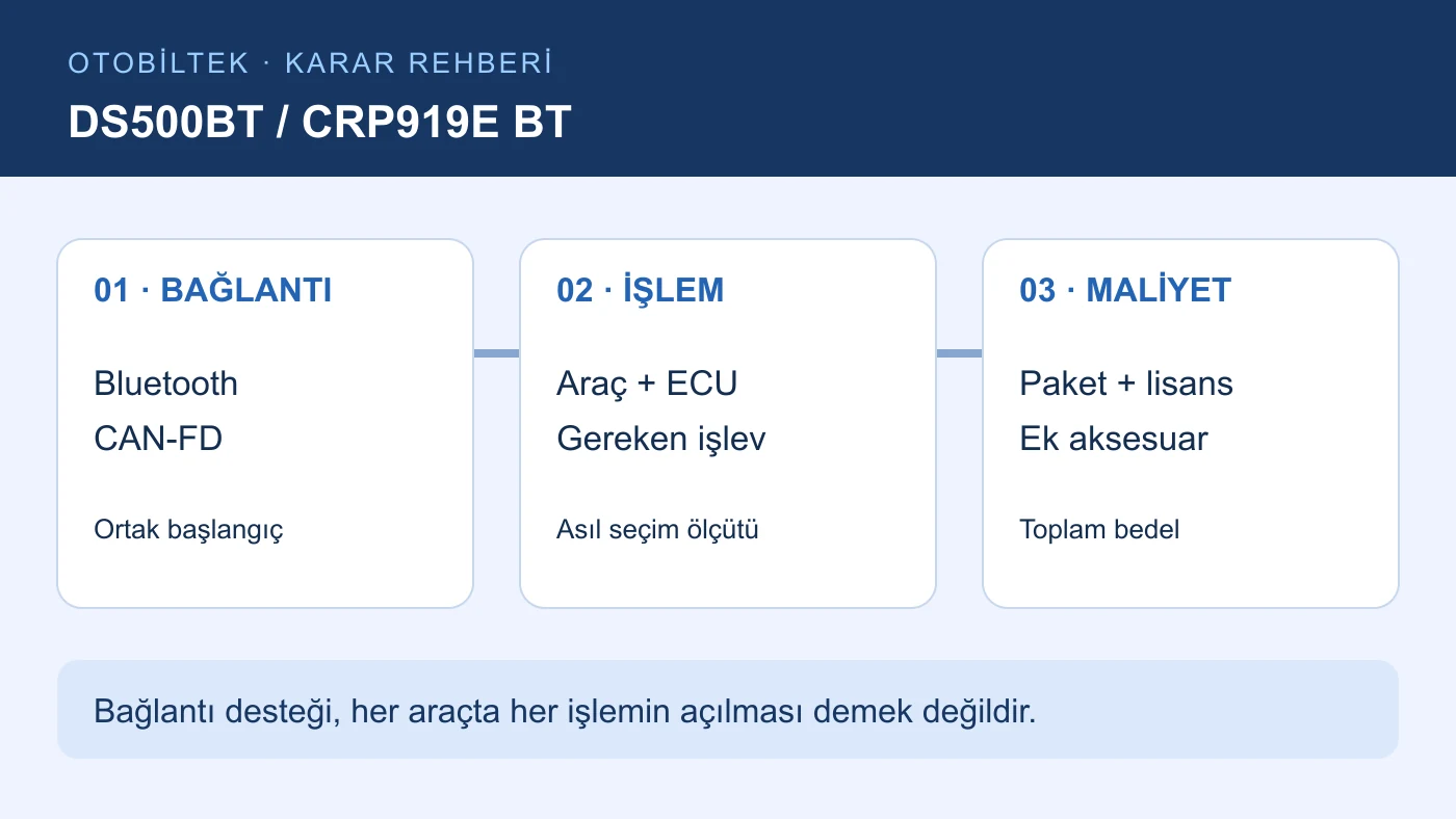 Ancel ve Launch seçiminde bağlantı, araç işlevi ve toplam maliyeti ayıran karar haritası