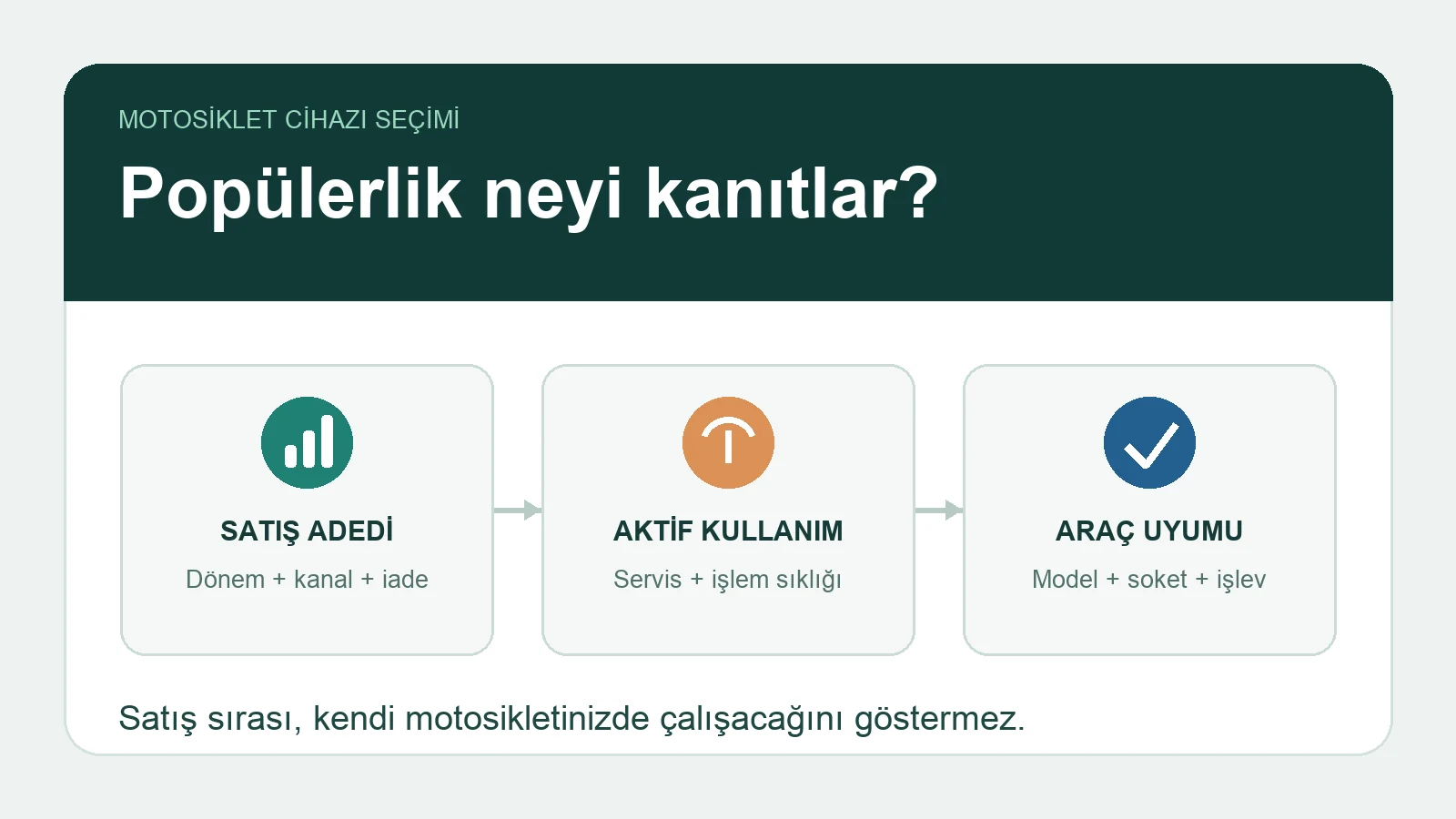 Motosiklet cihazı seçiminde satış verisi, uyumluluk ve adaptör kontrolünü gösteren özgün şema