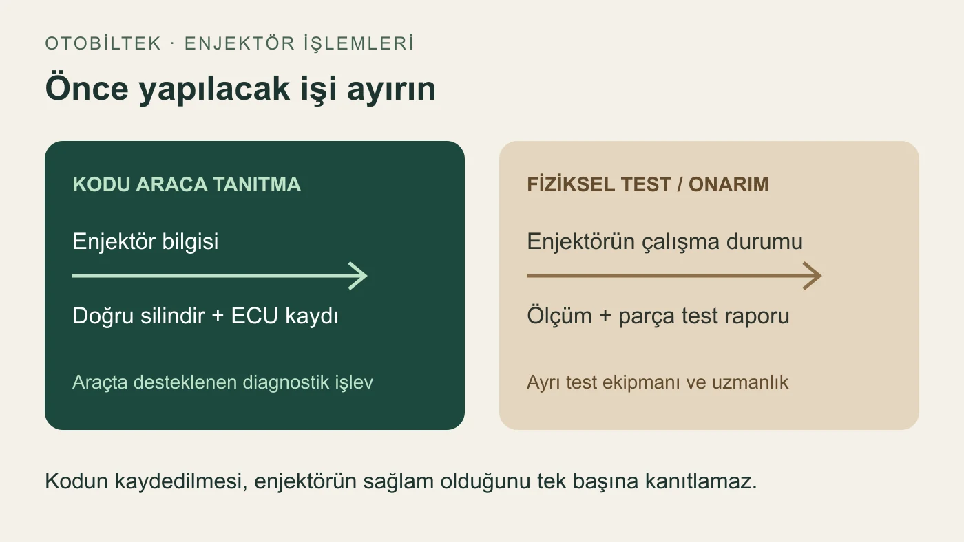 Enjektor kodunu ECU-ya yazmaq ilə fiziki enjektor testini ayıran seçim sxemi
