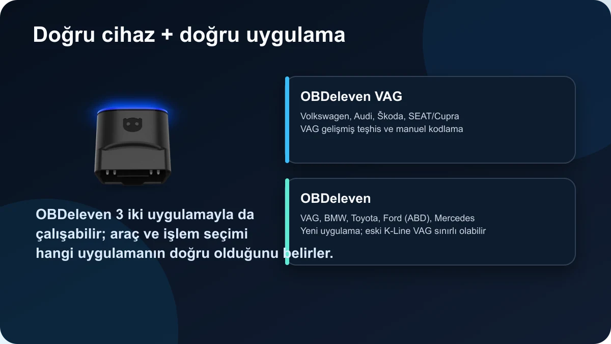 Gerçek OBDeleven 3 cihazı yanında OBDeleven VAG ve ana OBDeleven uygulaması seçim özeti