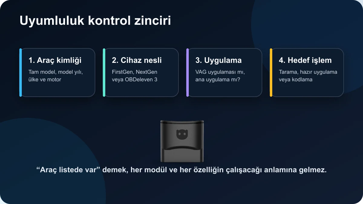 OBDeleven uyumluluğunda araç kimliği, cihaz nesli, uygulama ve yapılacak işlem kontrol zinciri