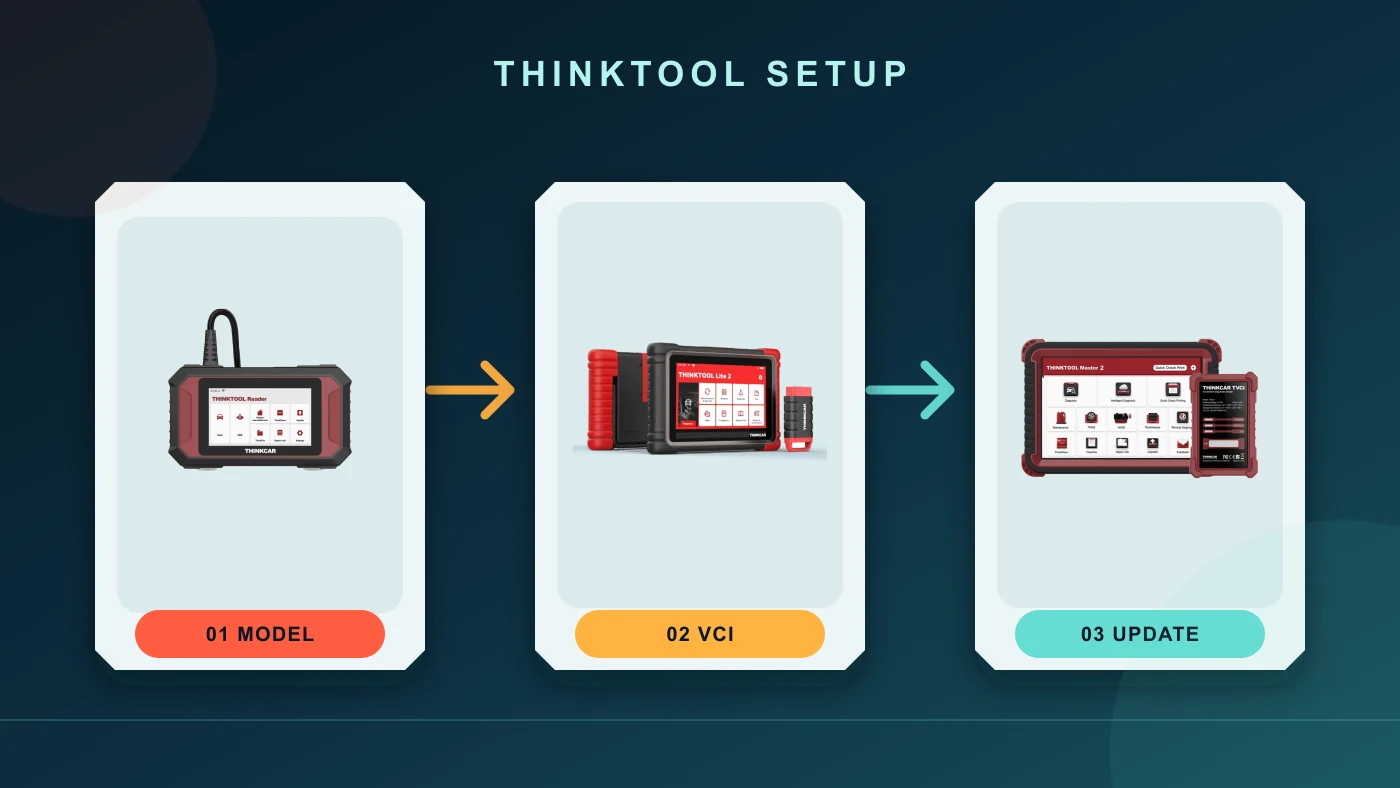 Model, VCI, and update setup flow with genuine Thinktool Reader 7, Lite 2, and Master 2 devices