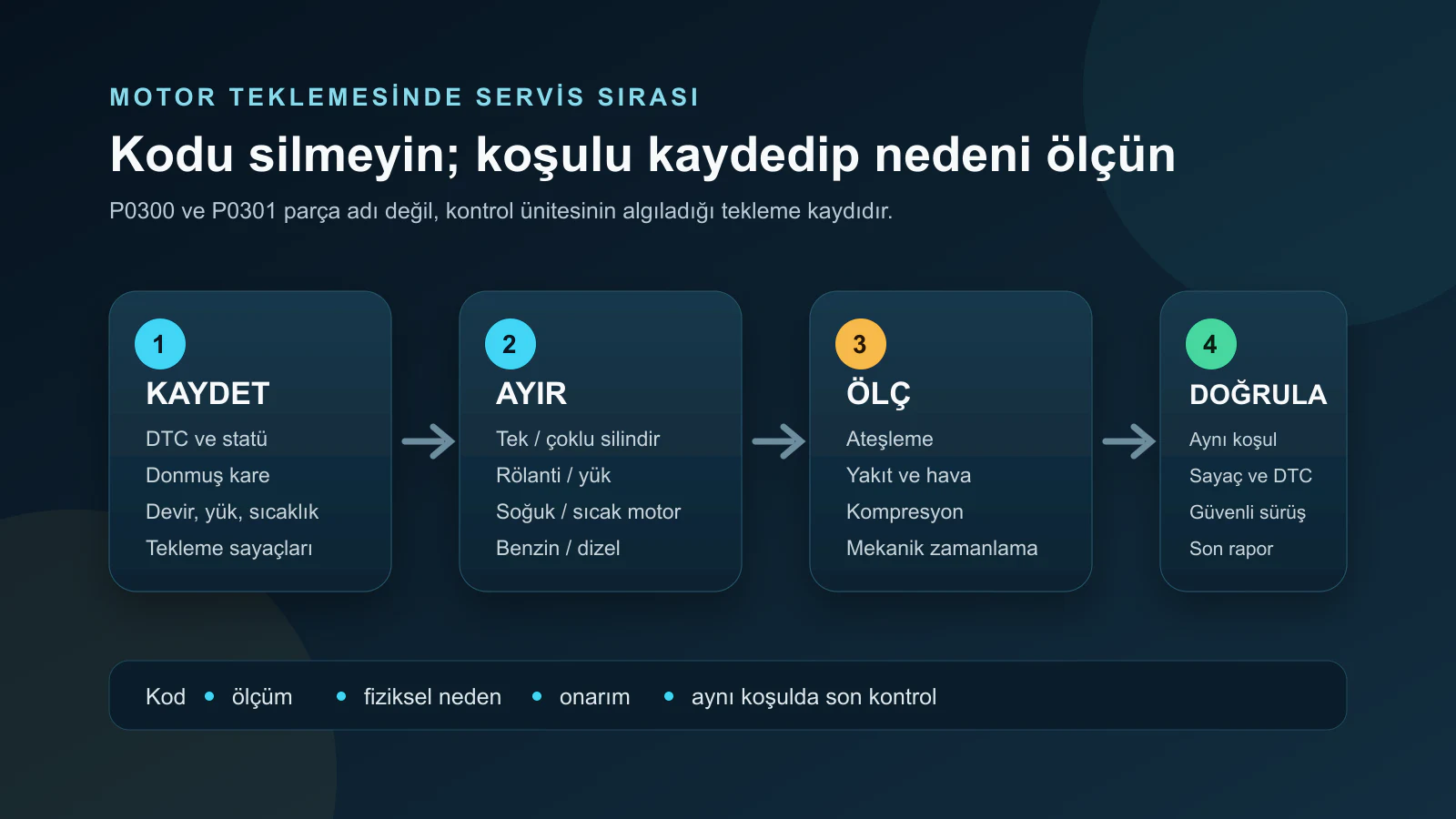 P0300 ve P0301 motor teklemesi için kayıt, ayırma, ölçüm ve doğrulama adımlarını gösteren şema