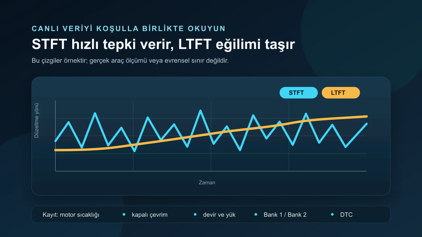 STFT hızlı değişimini ve LTFT yavaş uyarlamasını açıklayan örnek yakıt düzeltmesi grafiği