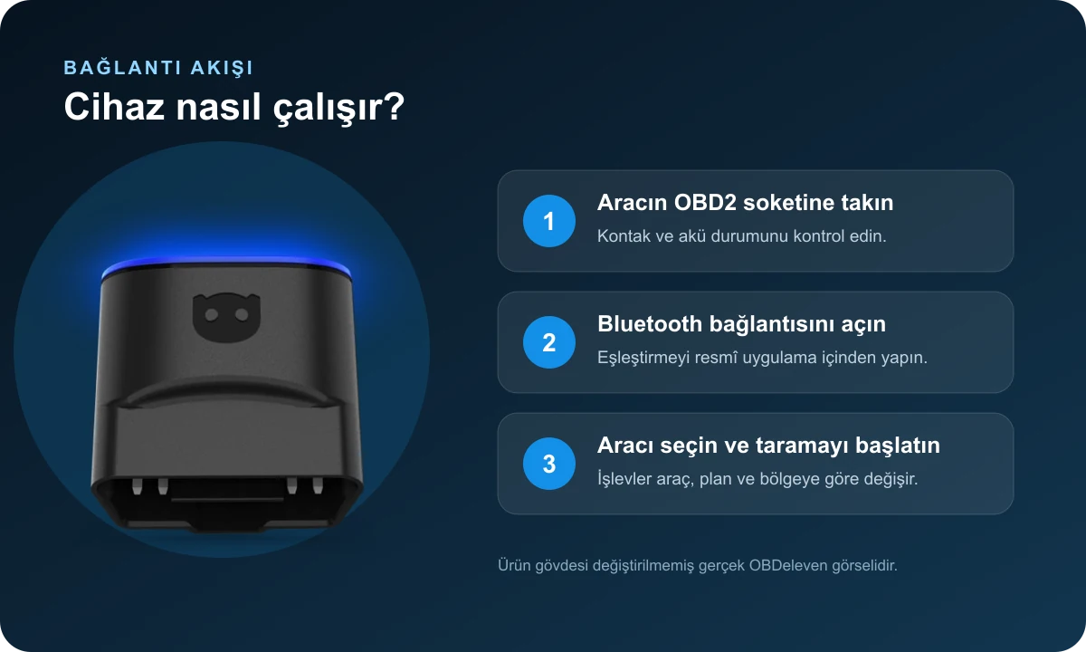 OBDeleven 3 cihazının araç OBD2 soketi, Bluetooth bağlantısı ve mobil uygulamayla çalışma akışı
